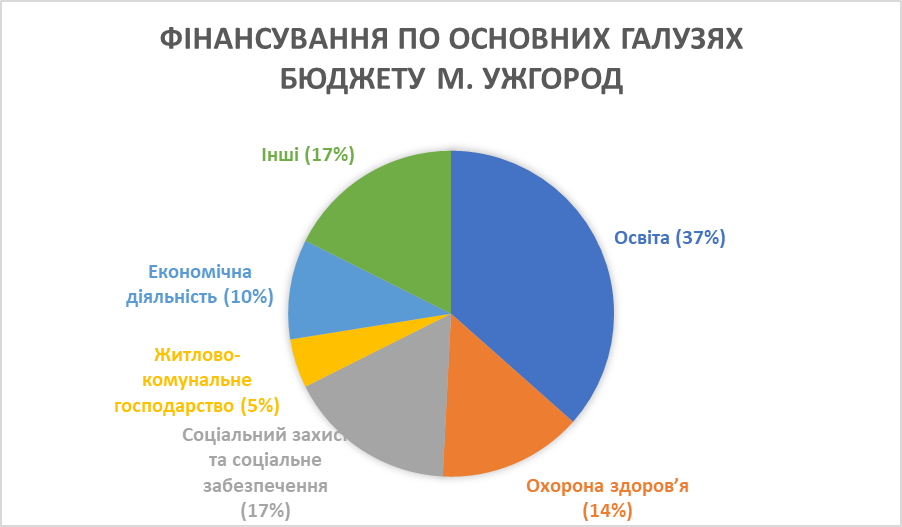 За 9 місяців цього року з бюджету Ужгорода профінансовано різні галузі на загалом 1,087 млрд грн