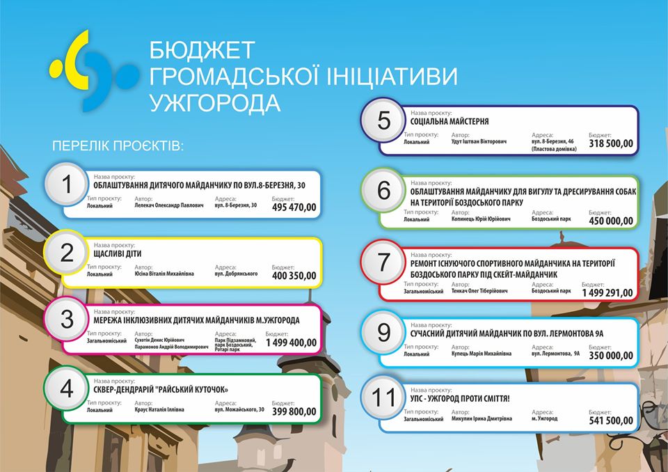 До 17 листопада триває голосування за проєкти, подані в рамках Бюджету громадської ініціативи Ужгорода