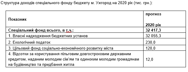 В Ужгороді відбудеться обговорення проєкту бюджету-2020