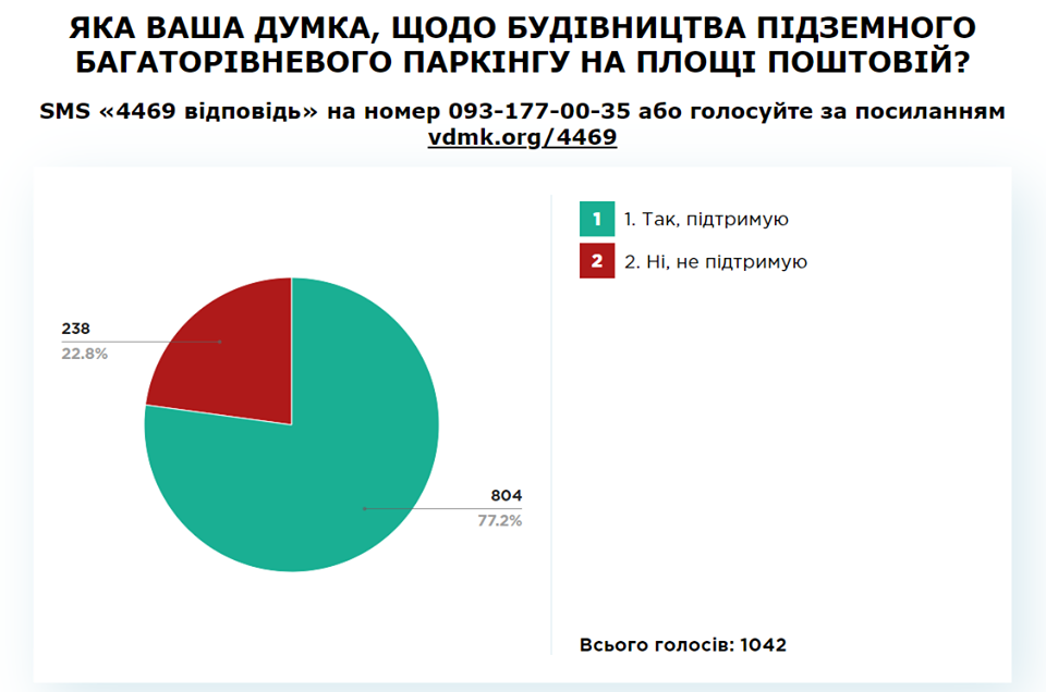 Результати публічної консультації щодо побудовипідземного паркінгу на площі Поштовій в Ужгороді