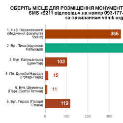 Ужгородці висловили свою думку щодо місця розташування пам'ятника жертвам Голодоморів