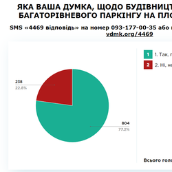 Результати публічної консультації щодо побудовипідземного паркінгу на площі Поштовій в Ужгороді