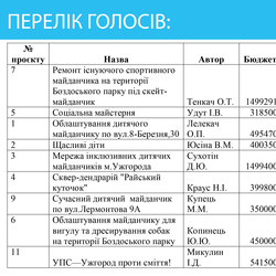 Із 4 листопада стартує голосування за проєкти бюджету громадської ініціативи Ужгорода