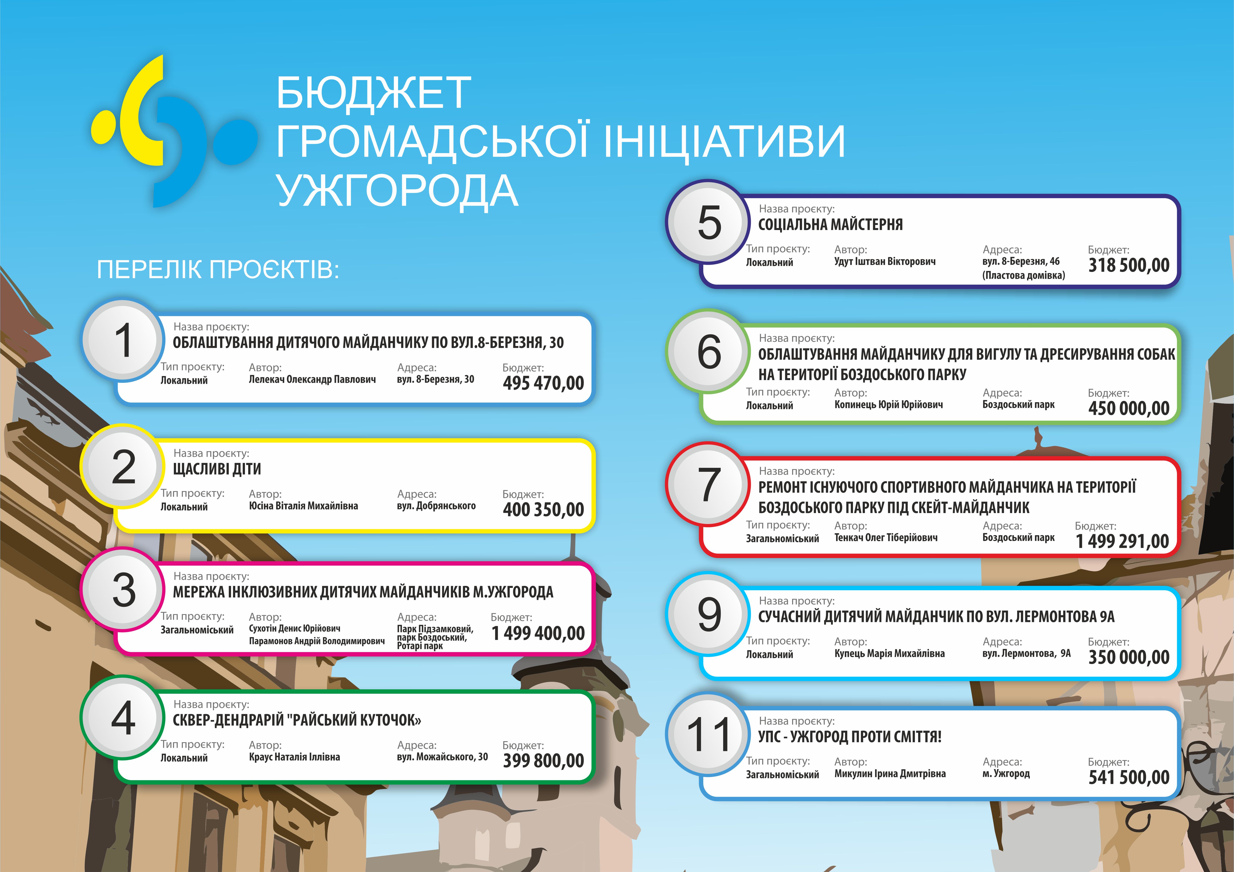 Із 4 листопада стартує голосування за проєкти бюджету громадської ініціативи Ужгорода 