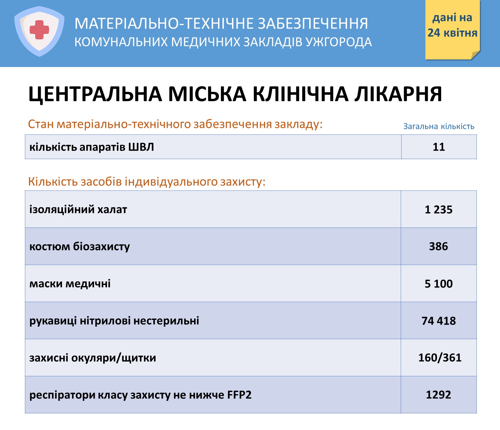Перелік та кількість засобів захисту, які є в комунальних медзакладах Ужгорода на 24 квітня 