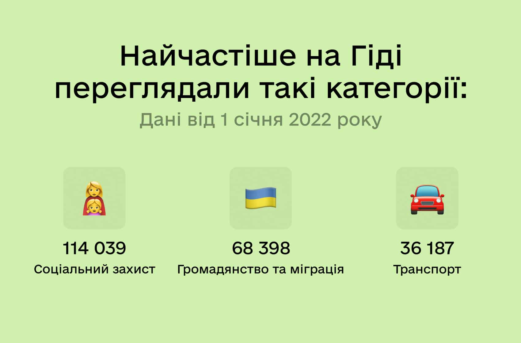 За 2022 рік понад 3 млн українців відвідали Гід із державних послуг