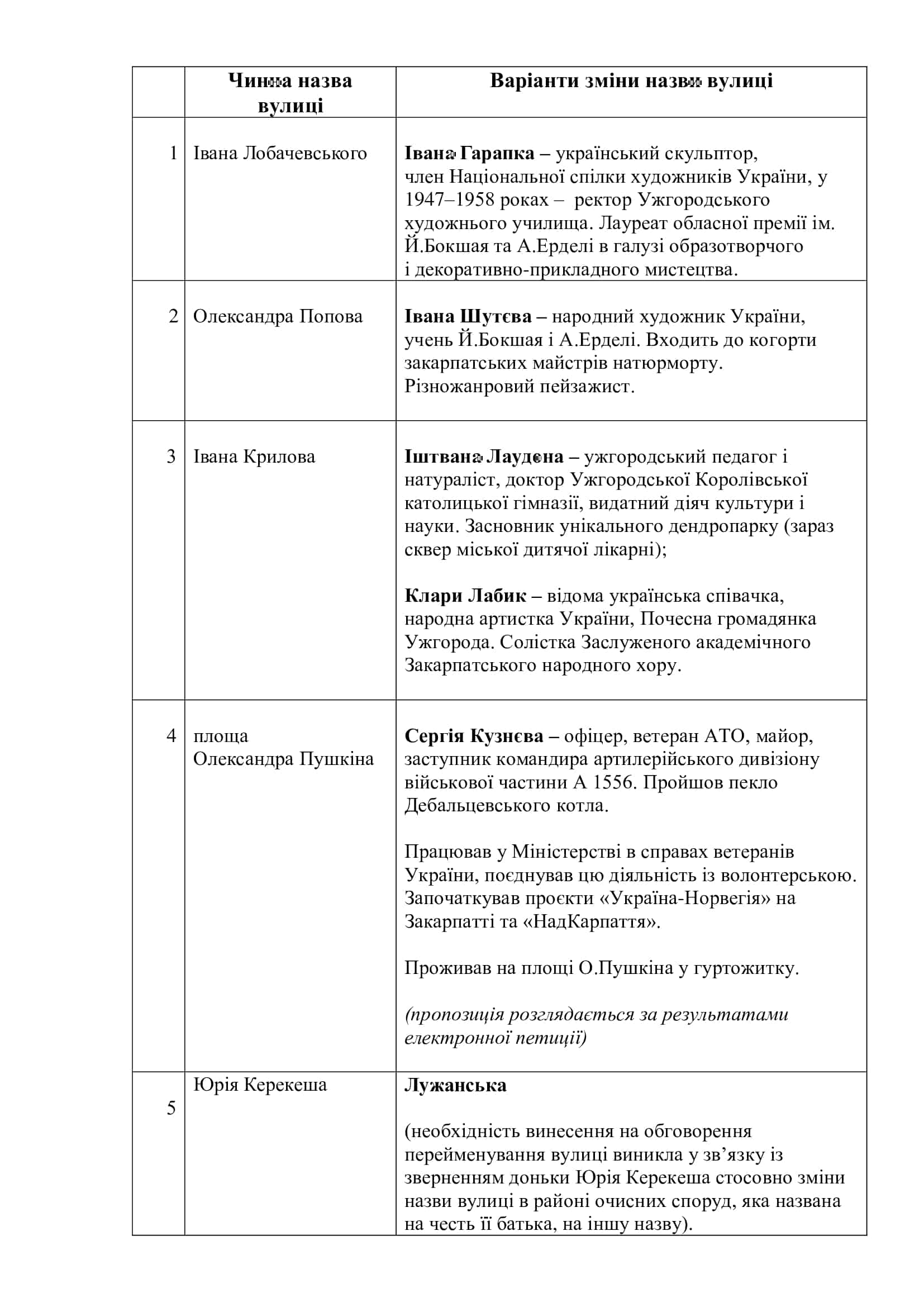 Відсьогодні, 9 січня 2024 року, до 9 березня 2024 року проходить повторне громадське обговорення щодо перейменування вулиць та площ в Ужгороді