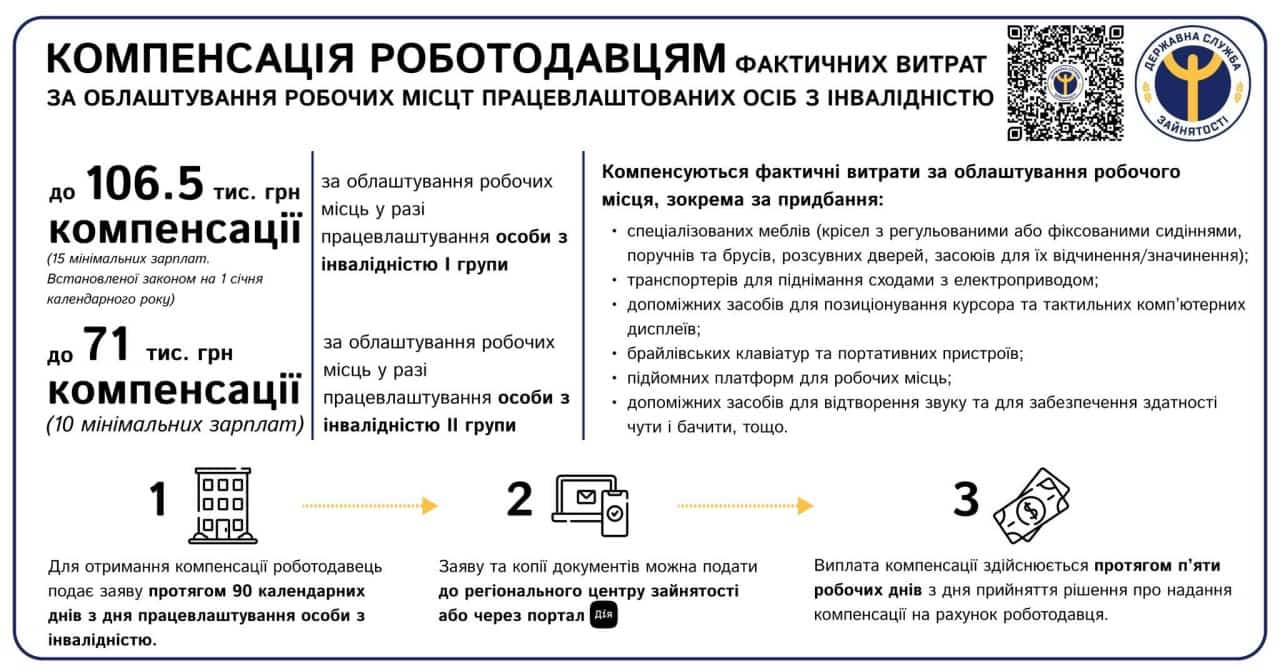 Про компенсацію фактичних витрат за облаштування робочих місць працевлаштованих осіб з інвалідністю