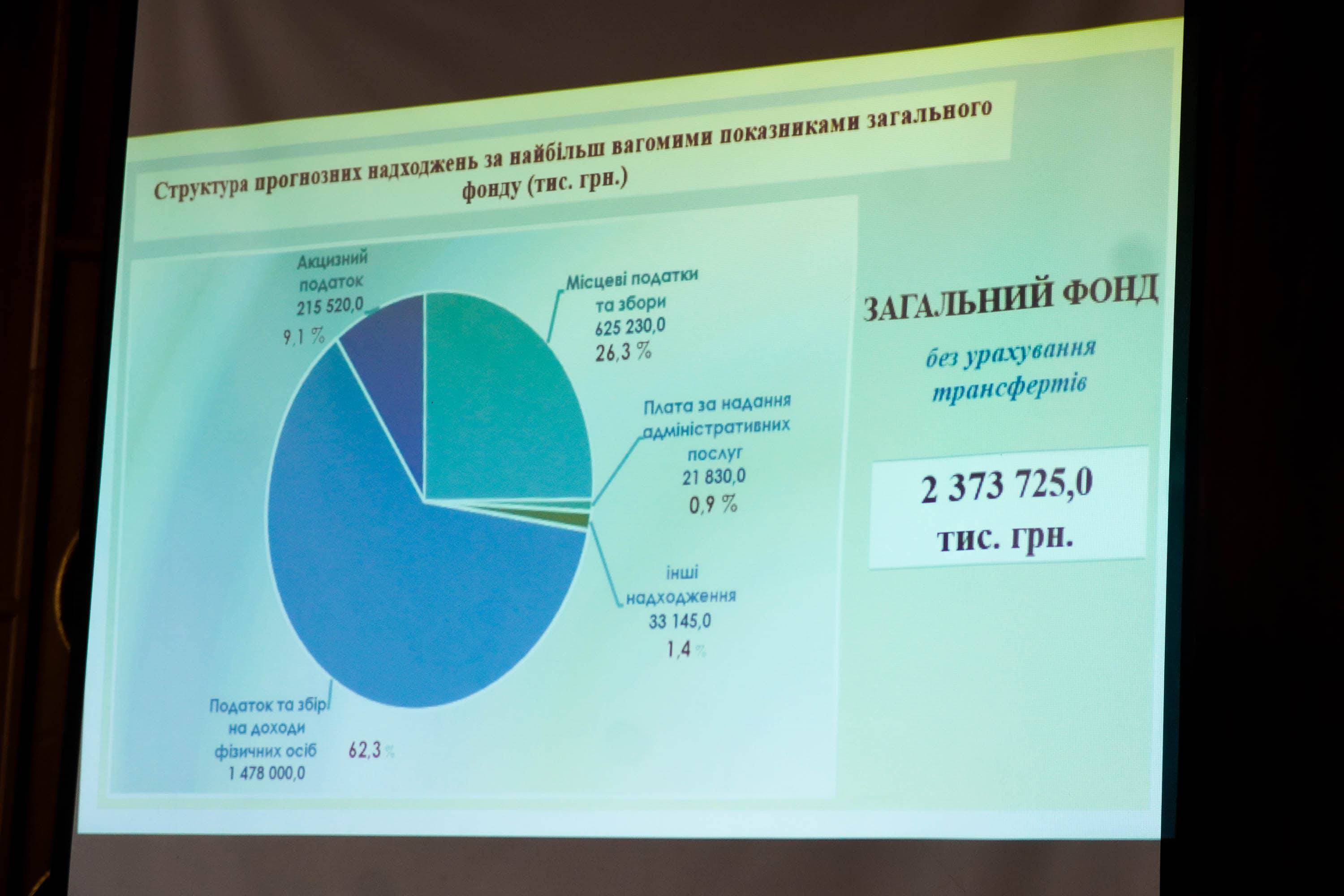 Громадські слухання, під час яких розглянули проєкт бюджету Ужгородської міської територіальної громади на 2026 рік, відбулися у міській раді