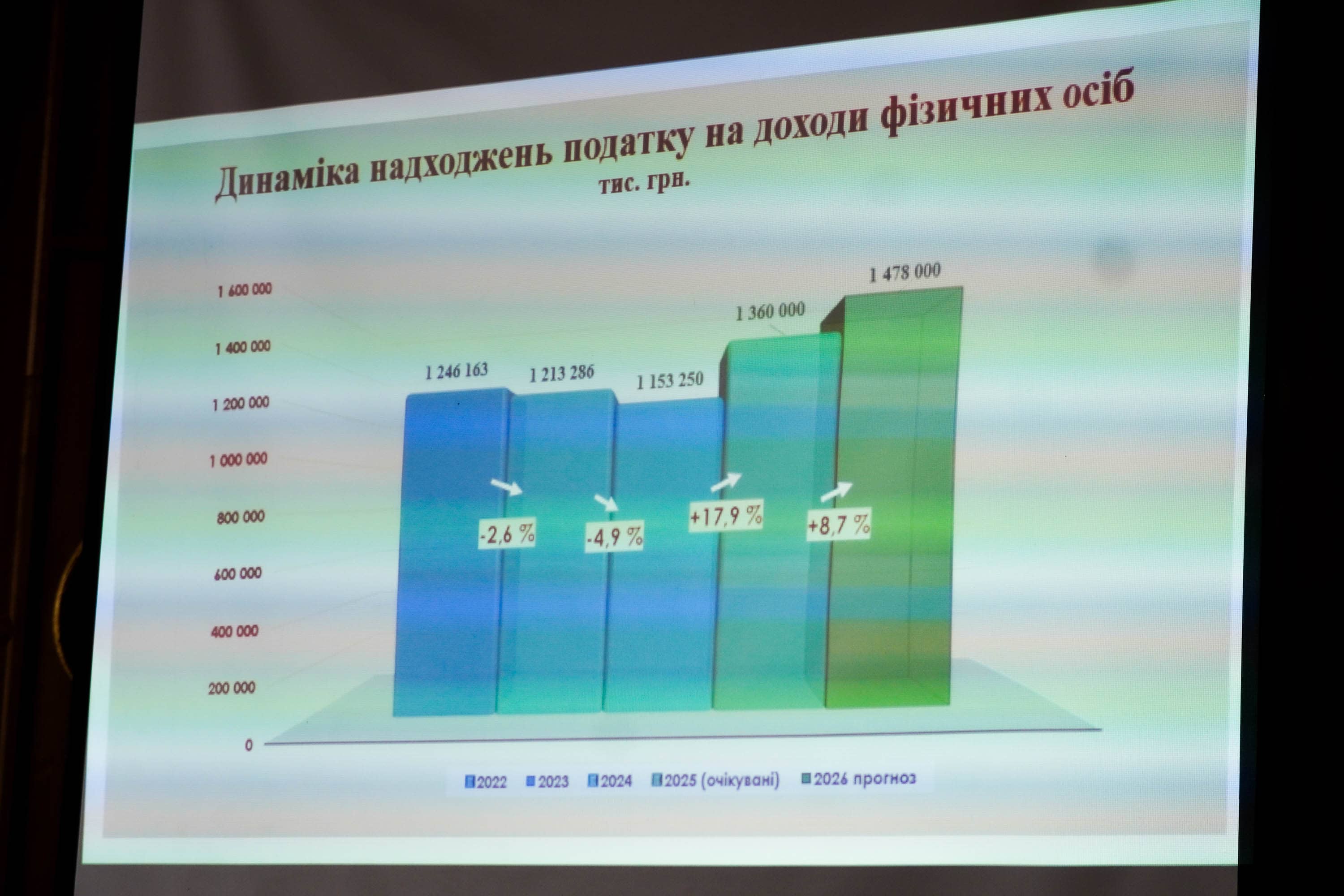 Громадські слухання, під час яких розглянули проєкт бюджету Ужгородської міської територіальної громади на 2026 рік, відбулися у міській раді