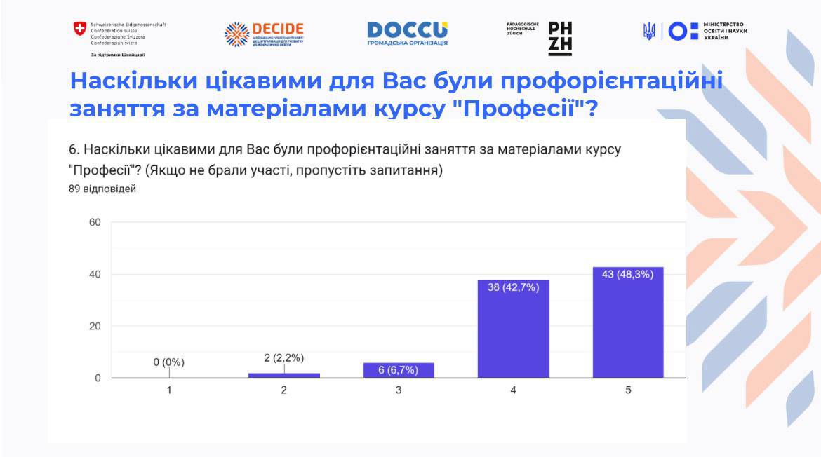 22-25 травня серед учнів 8-9 класів закладів освіти Ужгородської міської територіальної громади провели анкетування з питань професійної орієнтації та професійного самовизначення