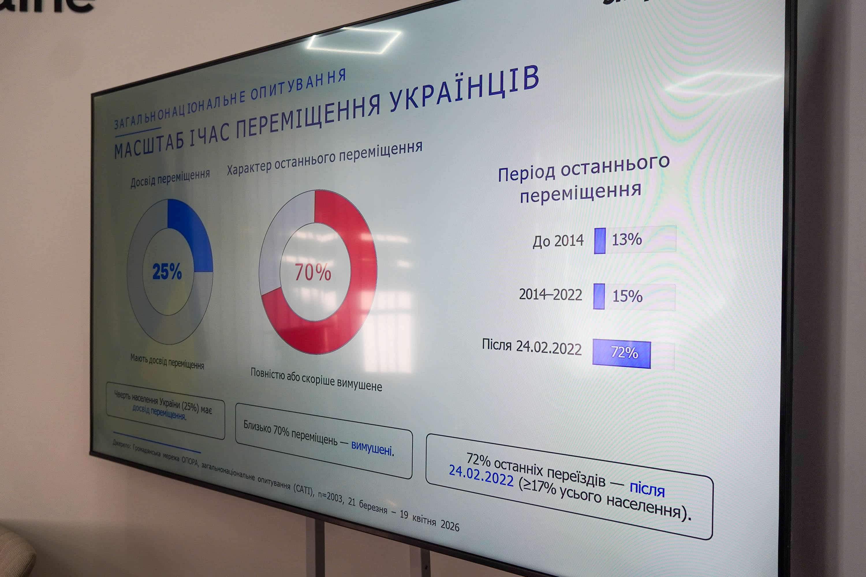 Представники Ужгородської міської ради взяли участь у презентації досліджень ОПОРИ щодо міграційних процесів та актуальності Державного реєстру виборців