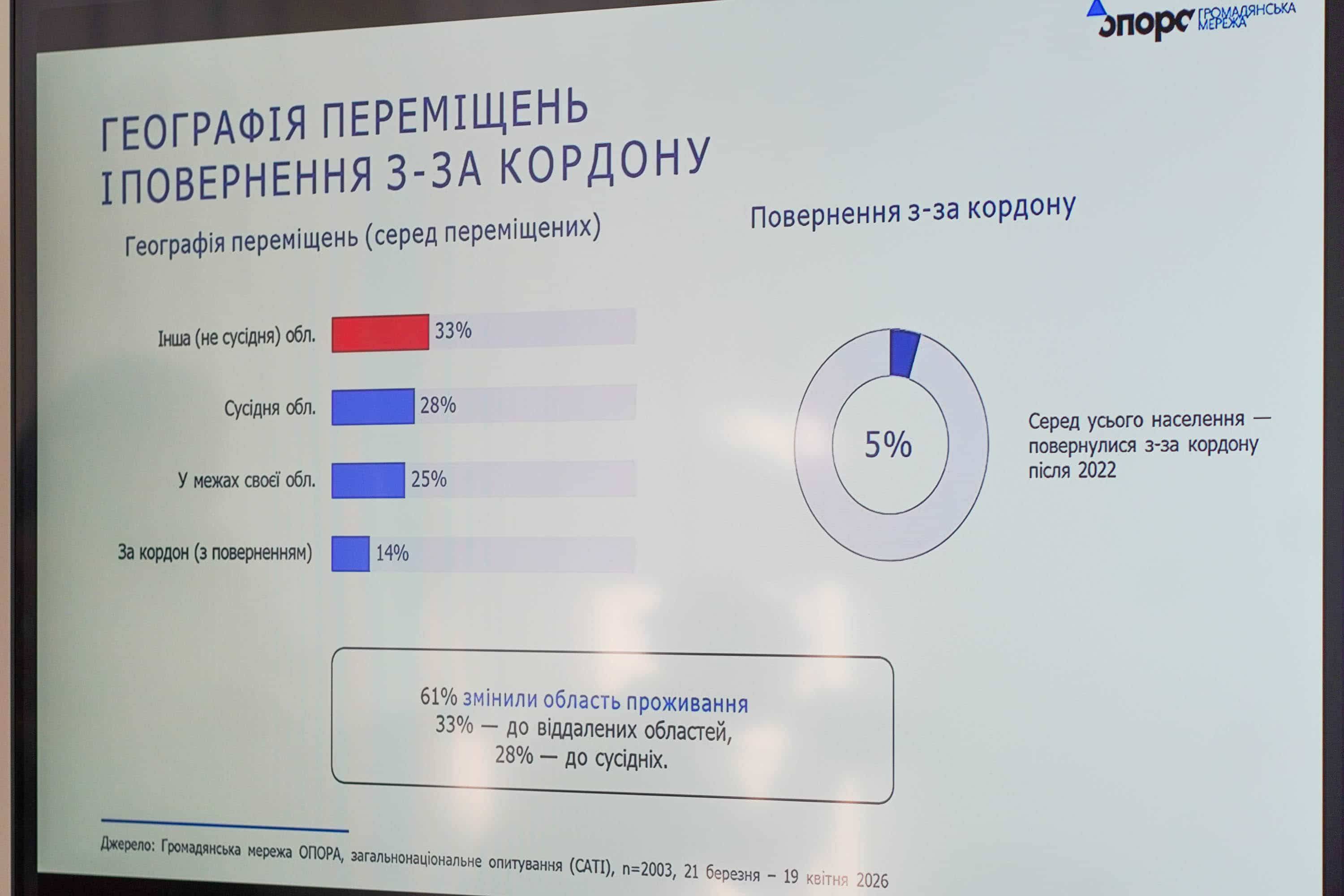 Представники Ужгородської міської ради взяли участь у презентації досліджень ОПОРИ щодо міграційних процесів та актуальності Державного реєстру виборців
