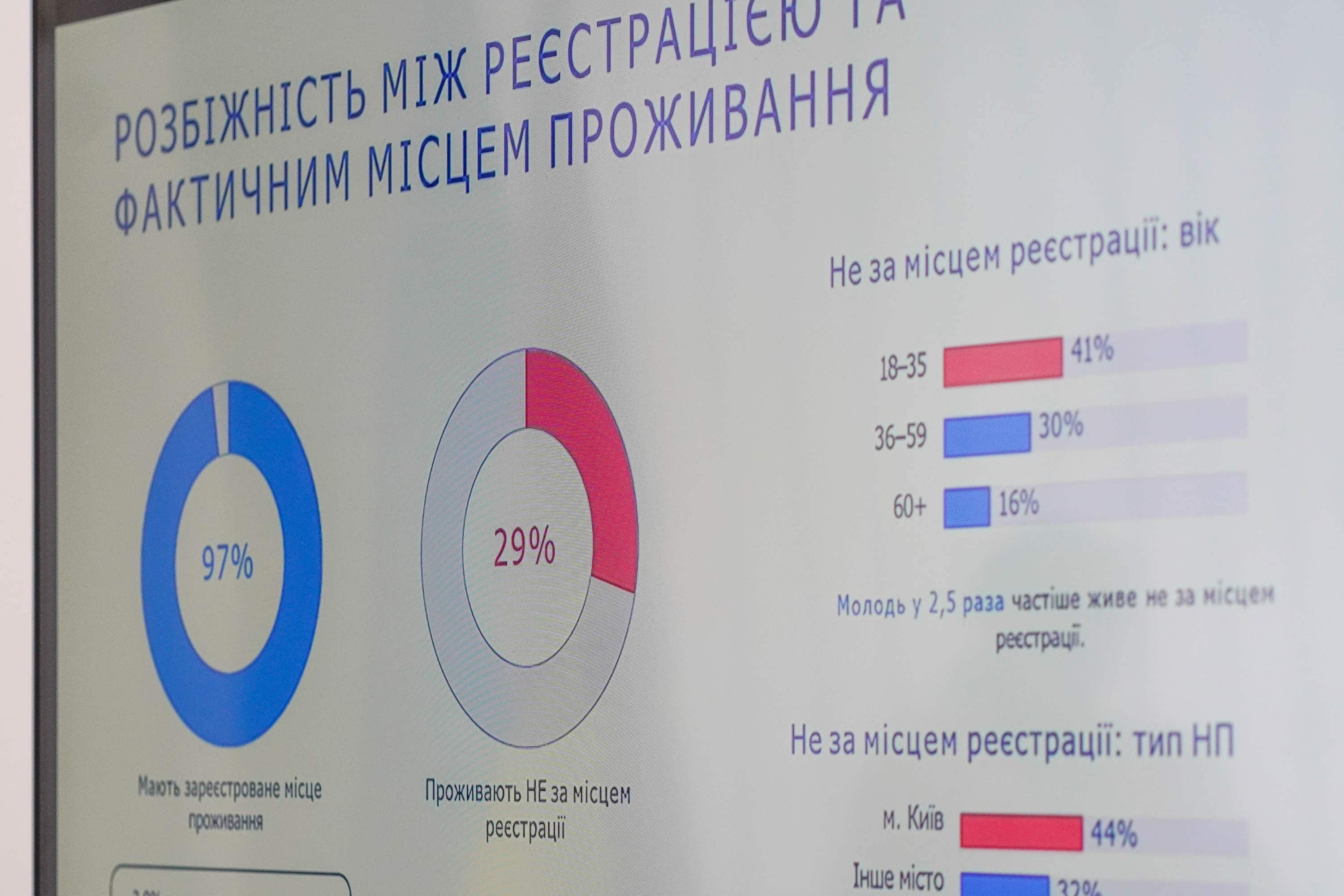 Представники Ужгородської міської ради взяли участь у презентації досліджень ОПОРИ щодо міграційних процесів та актуальності Державного реєстру виборців