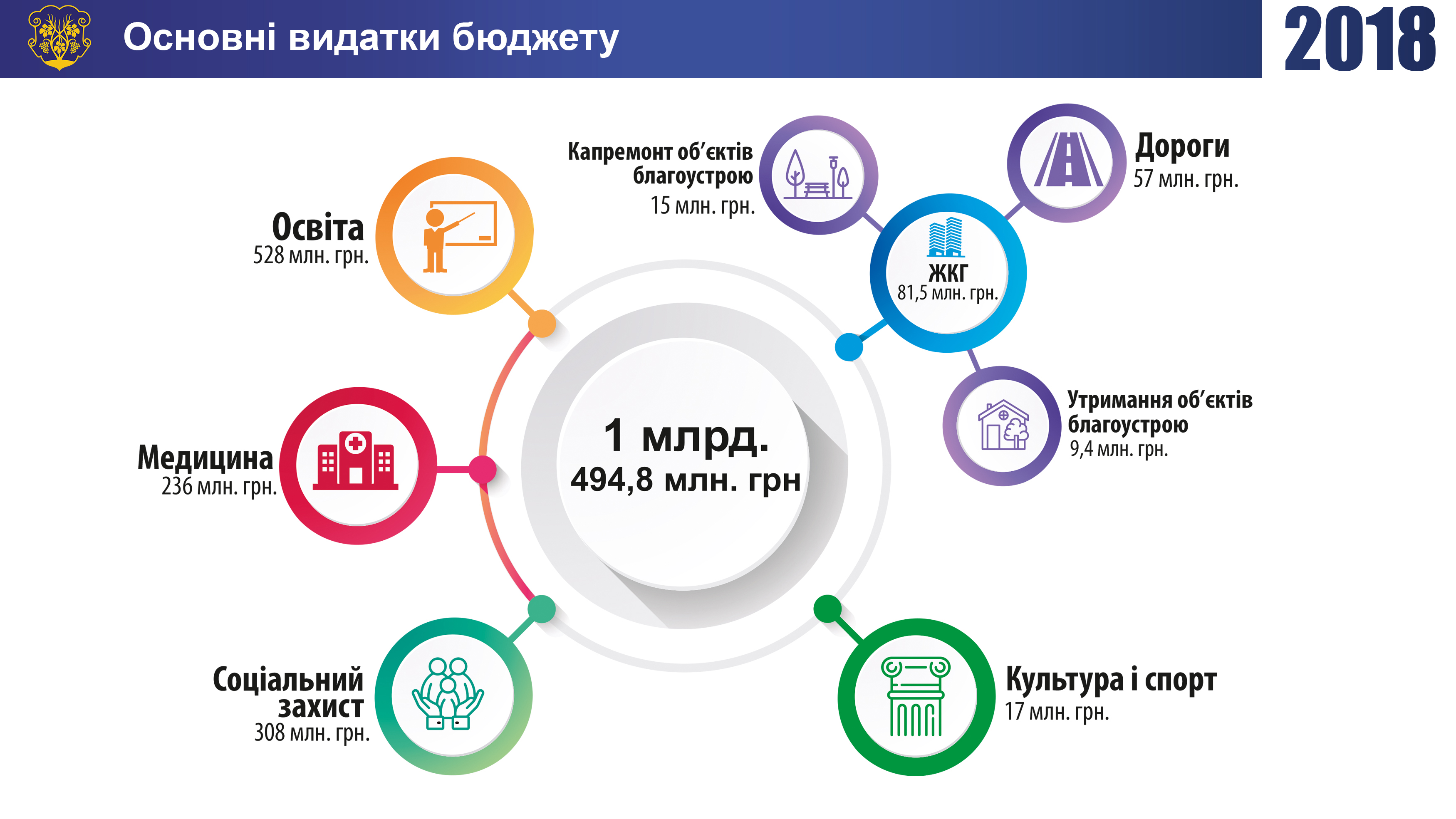Основні показники виконання міського бюджету Ужгорода за 2018 рік